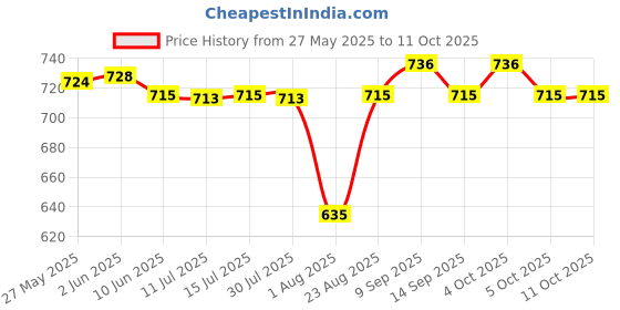flipkart.com v-guard VIH-151 | Shock Proof 1500 W Shock Proof Immersion Heater Rod v-guard Price History Graph from 27 May 2025 to 11 Oct 2025