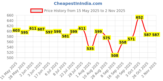 flipkart.com venus VIH1000 Immersion Water Heater 1000W;ISI Mark 1000 W Immersion Heater Rod venus Price History Graph from 15 May 2025 to 31 Oct 2025