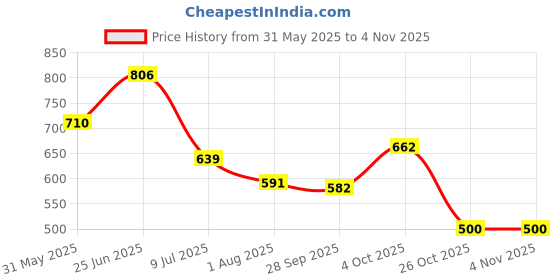 flipkart.com venus VIH1500 Immersion Water Heater ;ISI Mark 1500 W Immersion Heater Rod venus Price History Graph from 31 May 2025 to 1 Nov 2025
