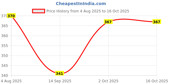 flipkart.com viha fashion Rotating Water-Saving Sprinkler Faucet Nozzle viha fashion Price History Graph from 4 Aug 2025 to 16 Oct 2025