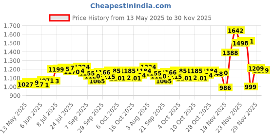 flipkart.com viha fashion Running Shoe Inline Skates Skatings Shoes For kids Skatings In-line Skates - SizeAdjustable All Pure PU Wheels It Has Aluminum-Alloy Which is Strong Wheels UK viha fashion Price History Graph from 13 May 2025 to 29 Nov 2025