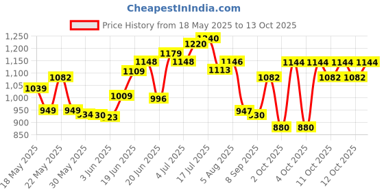 flipkart.com viha fashion Running Shoes For kids Skatings In-line Skates - SizeAdjustable All Pure PU Wheels It Has Aluminum-Alloy Which is Strong Wheels UK viha fashion Price History Graph from 18 May 2025 to 13 Oct 2025