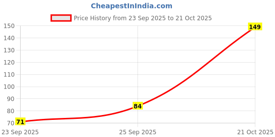 flipkart.com VIHAAN Red satin q20 Pure Silk, Pure Satin Petticoat Price History Graph from 23 Sep 2025 to 21 Oct 2025
