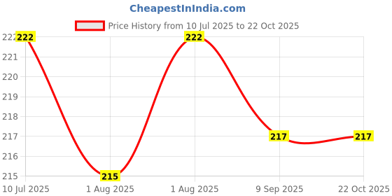 flipkart.com vihaan WATER BOTTLE COVER 1 LITRE ROUND ZIPPER(BLUE) vihaan Price History Graph from 10 Jul 2025 to 22 Oct 2025