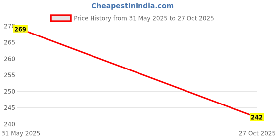 flipkart.com vihaanexim Unstitched Crepe Salwar Suit Material Paisley vihaanexim Price History Graph from 31 May 2025 to 27 Oct 2025