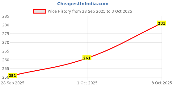 flipkart.com vihaanexim Unstitched Crepe Salwar Suit Material Printed vihaanexim Price History Graph from 28 Sep 2025 to 3 Oct 2025