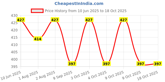flipkart.com vihalvilaa Silicone Baby Feeding Set, Tableware- silicone vihalvilaa Price History Graph from 10 Jun 2025 to 18 Oct 2025