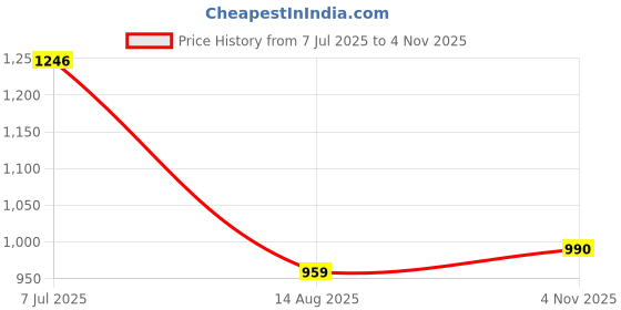 flipkart.com vihan fab Bandhani Semi Stitched Lehenga Choli vihan fab Price History Graph from 7 Jul 2025 to 4 Nov 2025
