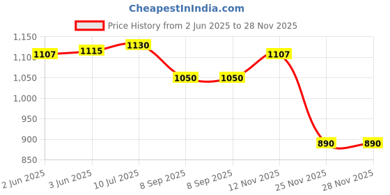 flipkart.com vihan marketing Anti-burst Peanut Physiotherapy Ball (Silver, Medium, 45 x 90 cm) Ab Exerciser vihan marketing Price History Graph from 2 Jun 2025 to 28 Nov 2025