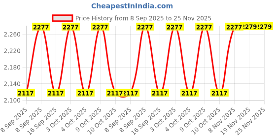 flipkart.com vihan marketing Human Knee Joint Model with Flexible Ligaments,Orthopedic Model vihan marketing Price History Graph from 8 Sep 2025 to 24 Nov 2025