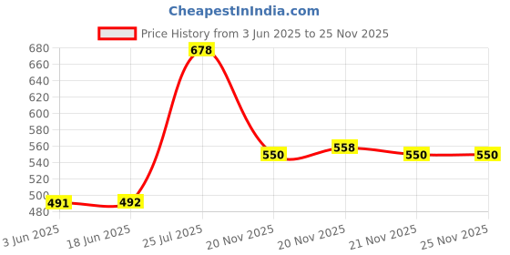 flipkart.com vihan trends Embroidered Semi Stitched Lehenga Choli vihan trends Price History Graph from 3 Jun 2025 to 24 Nov 2025
