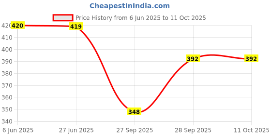 flipkart.com vihanaly Self Design Sports/Regular Cap vihanaly Price History Graph from 6 Jun 2025 to 10 Oct 2025