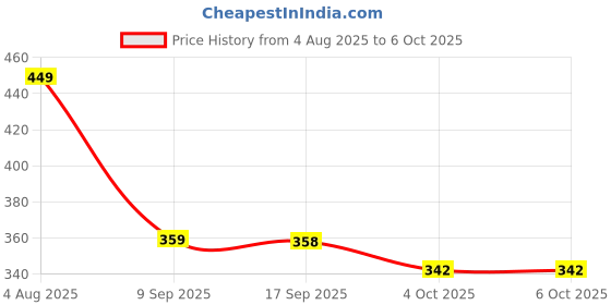 flipkart.com vihanix lifestyle Reversible Umbrella for UV & Rain with C Handle and Windproof Design Umbrella Umbrella vihanix lifestyle Price History Graph from 4 Aug 2025 to 4 Oct 2025
