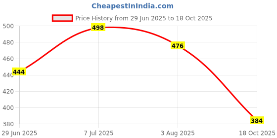flipkart.com viharini Women Cotton Blend Kurta Palazzo Set viharini Price History Graph from 29 Jun 2025 to 18 Oct 2025