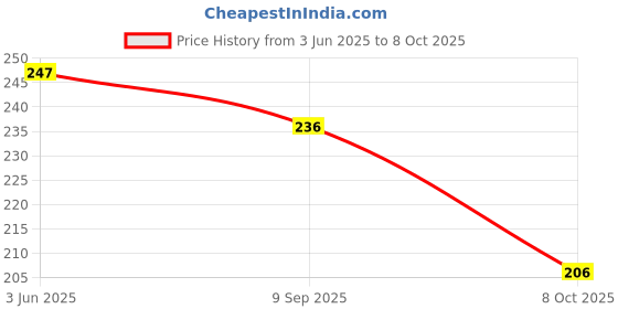 flipkart.com viharini Women Printed Viscose Rayon Straight Kurta viharini Price History Graph from 3 Jun 2025 to 8 Oct 2025