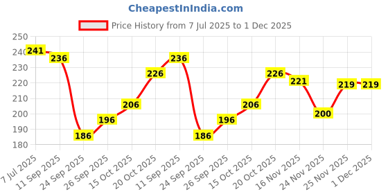 flipkart.com viharini Women Printed Viscose Rayon Straight Kurta viharini Price History Graph from 7 Jul 2025 to 1 Dec 2025