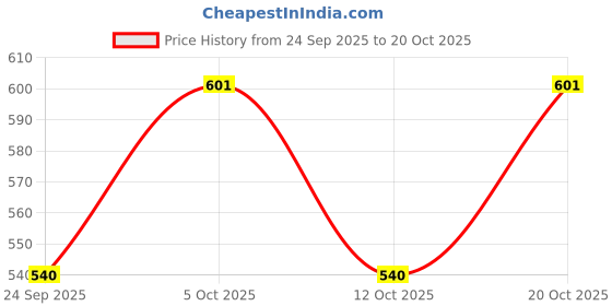 flipkart.com vihat fashion Cotton Women Churidar vihat fashion Price History Graph from 24 Sep 2025 to 20 Oct 2025