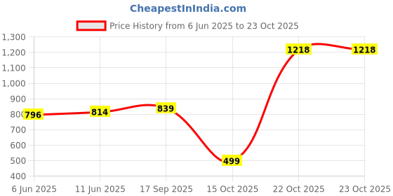 flipkart.com bata Viho Slip On Sneakers For Men bata Price History Graph from 6 Jun 2025 to 22 Oct 2025
