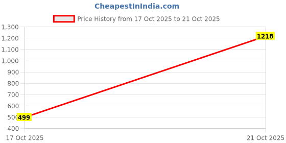 flipkart.com bata Viho Slip On Sneakers For Men bata Price History Graph from 17 Oct 2025 to 21 Oct 2025