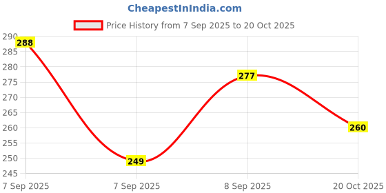 flipkart.com vihrik Women Shapewear vihrik Price History Graph from 7 Sep 2025 to 20 Oct 2025