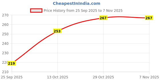 flipkart.com vihrik Women Shapewear vihrik Price History Graph from 25 Sep 2025 to 6 Nov 2025