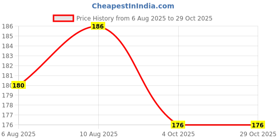 flipkart.com vihrik Women Shapewear vihrik Price History Graph from 6 Aug 2025 to 29 Oct 2025
