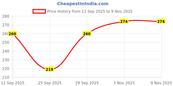 flipkart.com vihrik Women Shapewear vihrik Price History Graph from 11 Sep 2025 to 7 Nov 2025