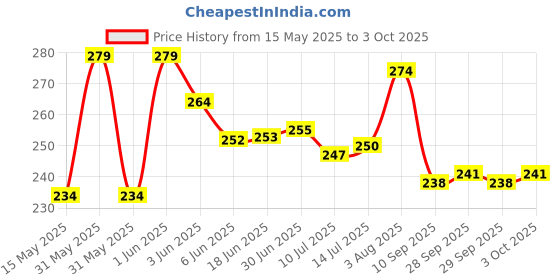 flipkart.com Viim Digital 10kg x 1g Kitchen Scale Balance Multi-purpose measuring machine Weighing Scale Price History Graph from 15 May 2025 to 3 Oct 2025