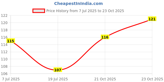 flipkart.com viim Rubber Bathroom Mat viim Price History Graph from 7 Jul 2025 to 23 Oct 2025
