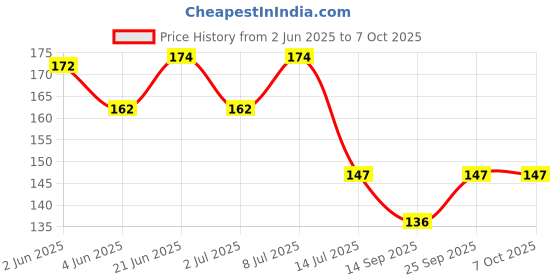 flipkart.com vijara Faucet Extension Faucet Nozzle vijara Price History Graph from 2 Jun 2025 to 7 Oct 2025