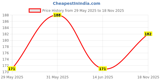 flipkart.com vijara TARA VR Plastic Wall Shelf vijara Price History Graph from 29 May 2025 to 18 Nov 2025
