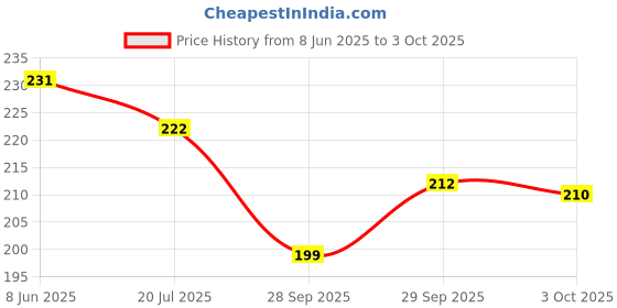 flipkart.com vijay Analog 25 cm X 25 cm Wall Clock vijay Price History Graph from 8 Jun 2025 to 3 Oct 2025