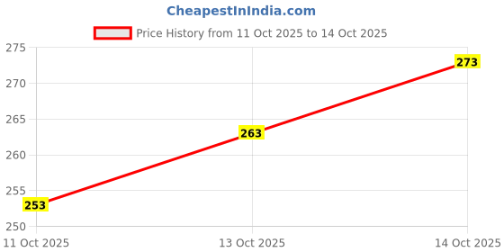 flipkart.com vijay deep silk mill Unstitched Crepe Salwar Suit Material Printed vijay deep silk mill Price History Graph from 11 Oct 2025 to 14 Oct 2025