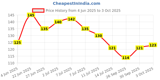 flipkart.com vijay export 1 pcs Steel Saree Pack of 12 Hangers For Saree vijay export Price History Graph from 4 Jun 2025 to 3 Oct 2025