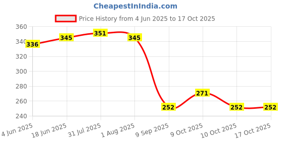 flipkart.com vijay export 9 inch, 8 inch, 7 inch, 6 inch Lid Set vijay export Price History Graph from 4 Jun 2025 to 17 Oct 2025