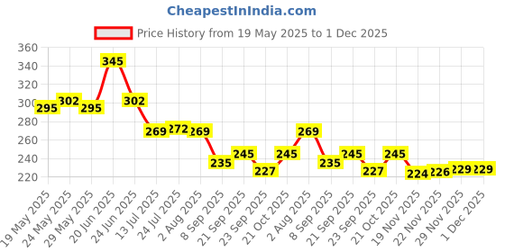 flipkart.com vijay export 9 inch, 8 inch, 7 inch, 6 inch Lid Set vijay export Price History Graph from 19 May 2025 to 1 Dec 2025