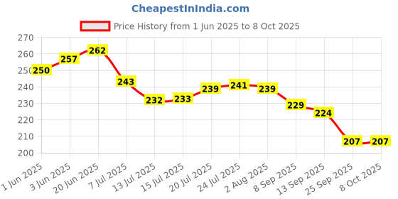 flipkart.com vijay export Ketchup Sauce Squeeze Transparent 250 ml Bottle vijay export Price History Graph from 1 Jun 2025 to 8 Oct 2025