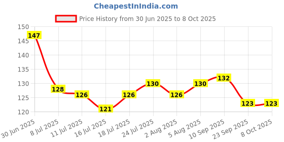 flipkart.com vijay export Ketchup Sauce Squeeze Transparent Bottle (Pack of 2) 50 ml .(set of 2) 500 ml Bottle vijay export Price History Graph from 30 Jun 2025 to 8 Oct 2025