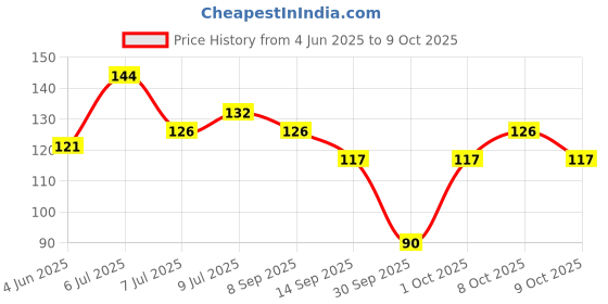 flipkart.com vijay export Kitchen Sink Plastic Push Down Strainer vijay export Price History Graph from 4 Jun 2025 to 9 Oct 2025