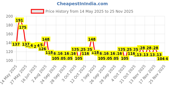 flipkart.com vijay export Kitchen Sink Stainless Steel Push Down Strainer vijay export Price History Graph from 14 May 2025 to 25 Nov 2025