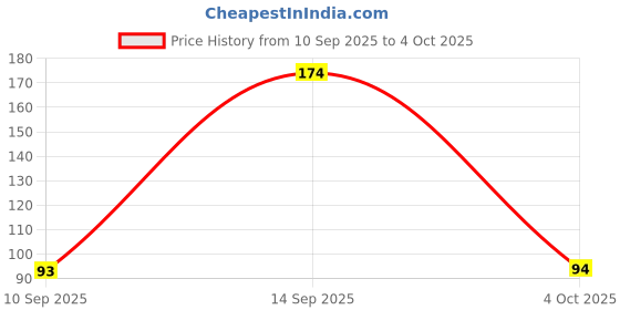 flipkart.com vijay export Mini Plastic Cleaning Brush and Dustpan Set Sweep Broom for Computer, Keyboard, Desktop, Car Table (Multicolour) Pack of 1 Plastic Dustpan vijay export Price History Graph from 10 Sep 2025 to 4 Oct 2025