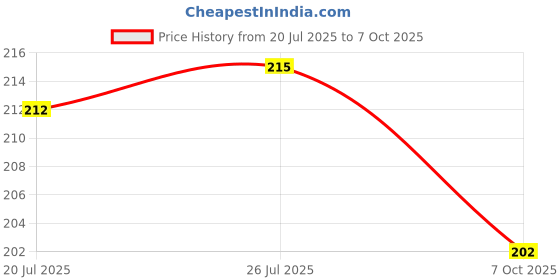 flipkart.com vijay export Potato Vegetables Pav Bhaji Masher with Stainless Steel Soup Juice Strainer 12 cm (pack of-2) Kitchen Tool Set vijay export Price History Graph from 20 Jul 2025 to 7 Oct 2025