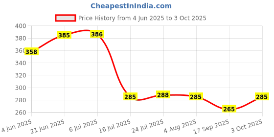 flipkart.com vijay export Serving Tray, Set of 3 (Small, Medium and Large Size) Tray vijay export Price History Graph from 4 Jun 2025 to 3 Oct 2025