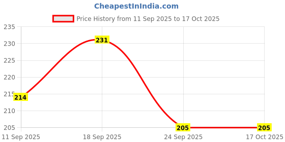 flipkart.com vijay export Spice Set Steel, Glass vijay export Price History Graph from 11 Sep 2025 to 16 Oct 2025