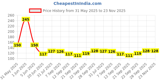 flipkart.com vijay export Stainless Steel Food Cover/Milk Cover Jali/Steel Jali/Multipurpose Net Lid (Set of 1) 10 inch Lid vijay export Price History Graph from 31 May 2025 to 23 Nov 2025