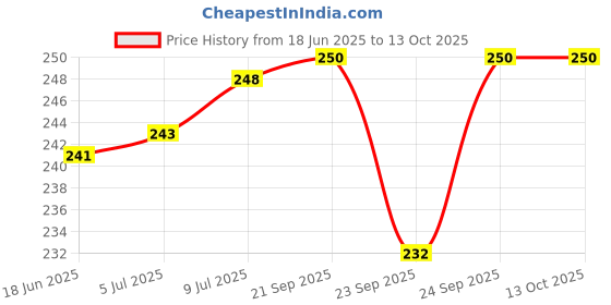 flipkart.com vijay export Stainless Steel Medu Vada Maker Machine with Stand for Kitchen ( pack of 1 ) Vada Maker vijay export Price History Graph from 18 Jun 2025 to 13 Oct 2025