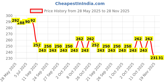 flipkart.com vijay export Stainless Steel Net Cover,( set of 4) pcs. 6 inch, 7 inch, 8 inch, 9 inch Lid Set vijay export Price History Graph from 28 May 2025 to 28 Nov 2025