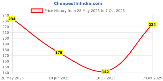 flipkart.com vijay export Stainless Steel Soup & Juice Strainer/Liquid Filter (14 cm Diameter) (Set of 1 ) Tea Strainer vijay export Price History Graph from 28 May 2025 to 7 Oct 2025