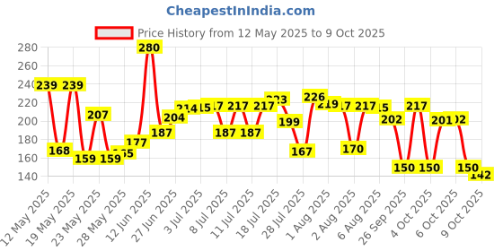 flipkart.com vijay export Stainless Steel Table Spoon & Fork for Tea, Coffee, Sugar, Condiments & Spices - Set of 12 (Contains 6 Table Spoons, 6 Forks) Steel Cutlery Set vijay export Price History Graph from 12 May 2025 to 9 Oct 2025