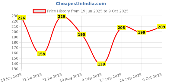 flipkart.com vijay export Stainless Steel Table Spoon Set of 6 and fork set of 6 (pack of 12 ) Stainless Steel Cutlery Set vijay export Price History Graph from 19 Jun 2025 to 9 Oct 2025